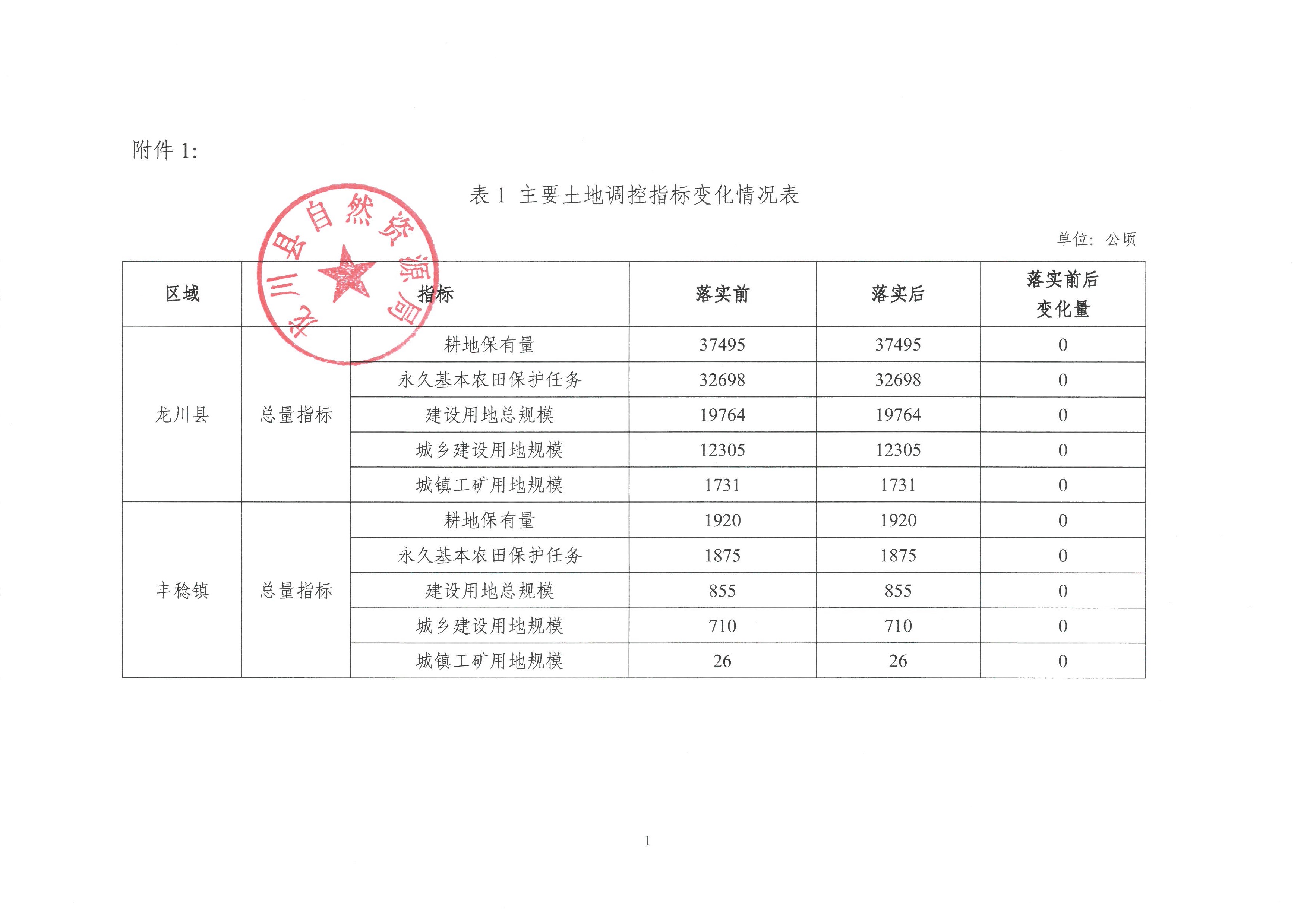關(guān)于《河源市龍川縣預留城鄉(xiāng)建設(shè)用地規(guī)模使用審批表（豐稔鎮(zhèn)豐稔村之二）》成果的公告-3.jpg