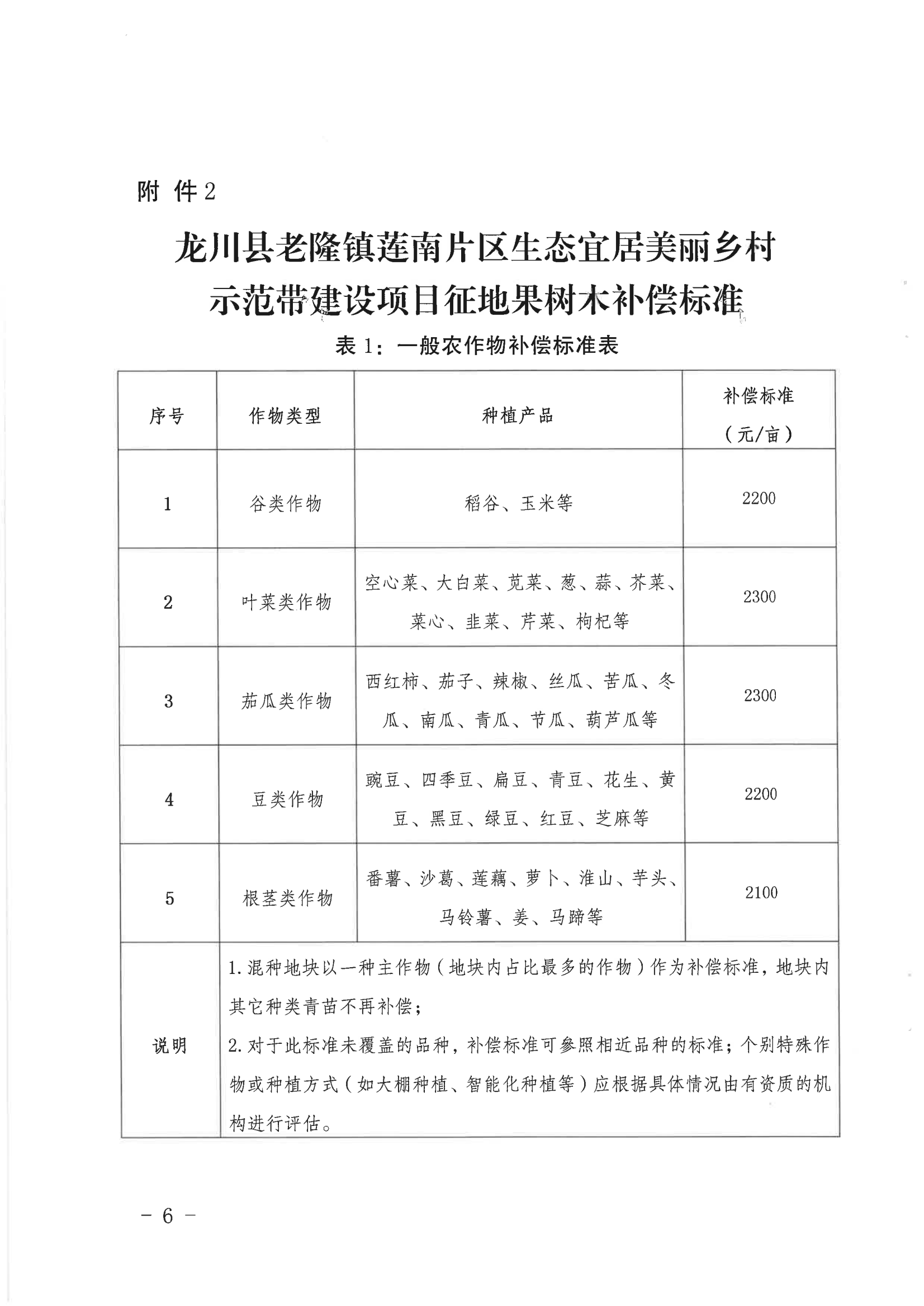 《關(guān)于印發(fā)龍川縣老隆鎮(zhèn)蓮南片區(qū)生態(tài)宜居美麗鄉(xiāng)村示范帶建設(shè)項(xiàng)目土地征收補(bǔ)償安置方案的通知》_05.png