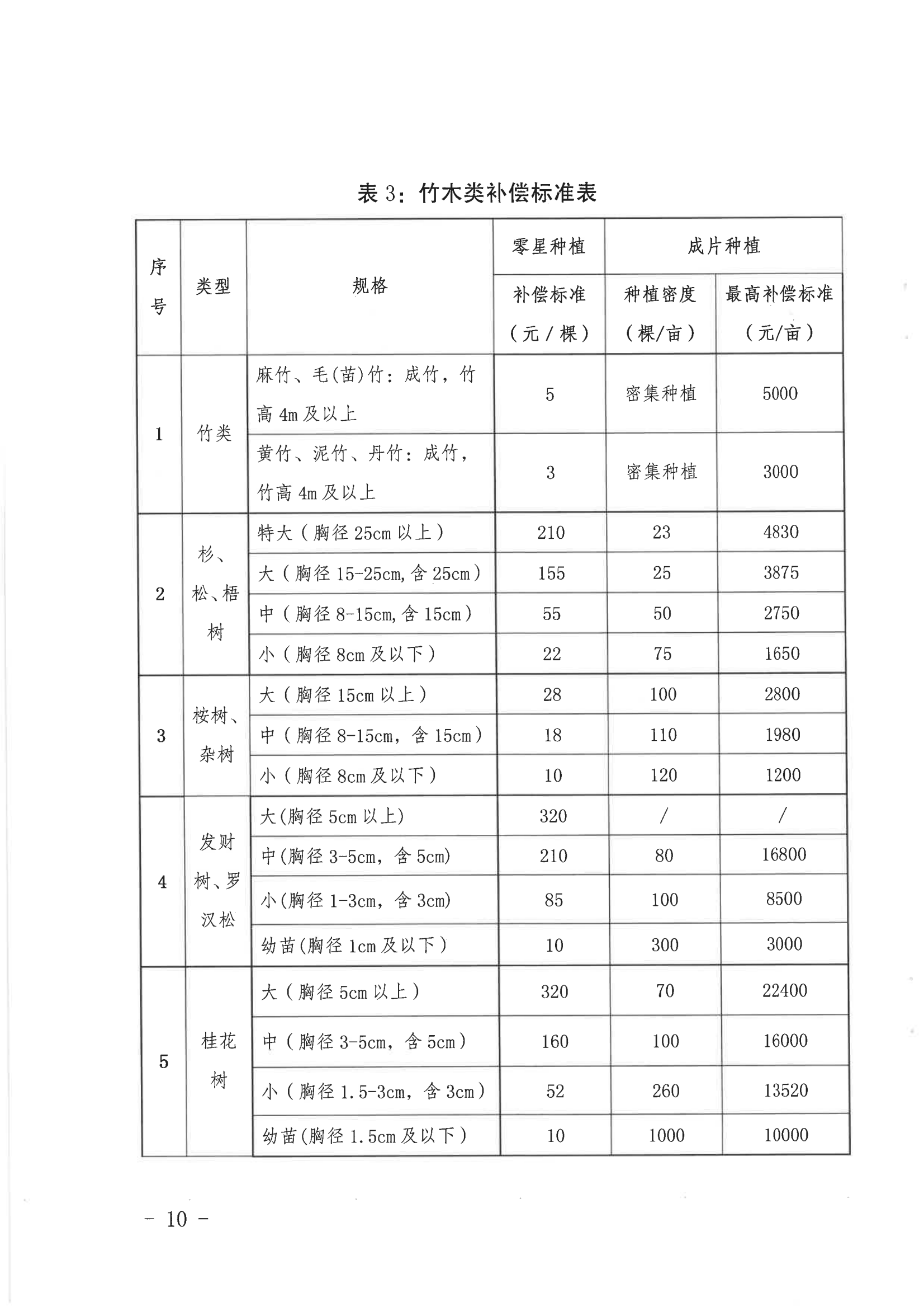 《關(guān)于印發(fā)龍川縣老隆鎮(zhèn)蓮南片區(qū)生態(tài)宜居美麗鄉(xiāng)村示范帶建設(shè)項(xiàng)目土地征收補(bǔ)償安置方案的通知》_09.png